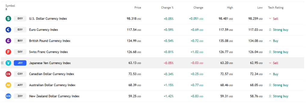 Indices of Major Currencies