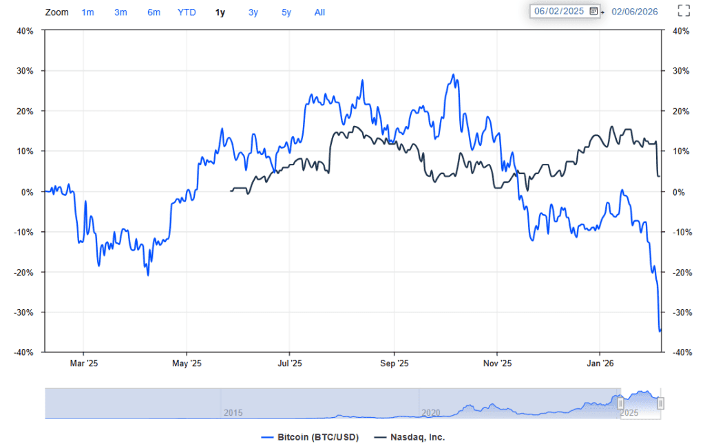 Tech Stocks and Crypto Crash February 6 2026 chart showing Nasdaq and Bitcoin declines