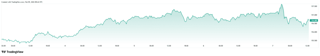 Yen strengthens after Japan election impacting USD/JPY forex market