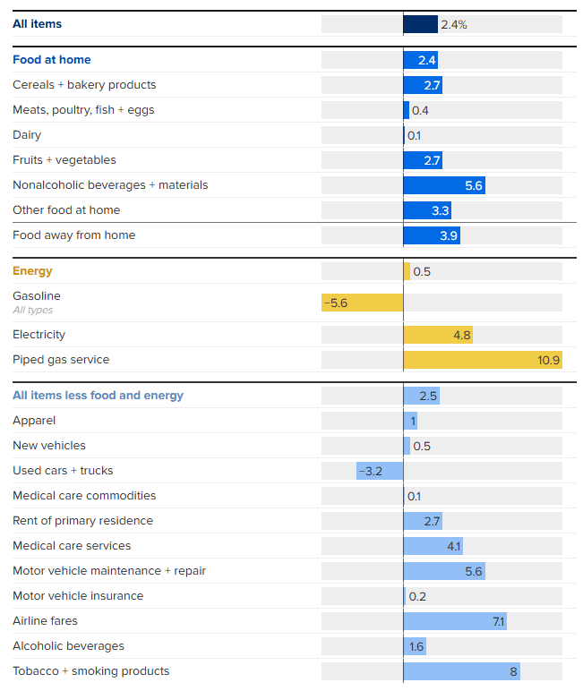 U.S. inflation by category | Feb. 2026