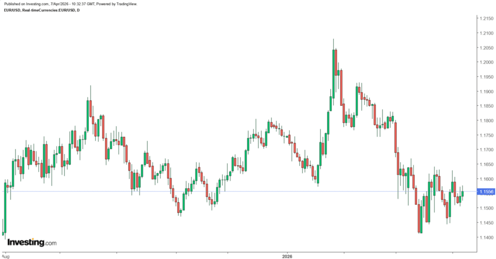 Why everyone is wrong about the dollar oversold EUR/USD chart