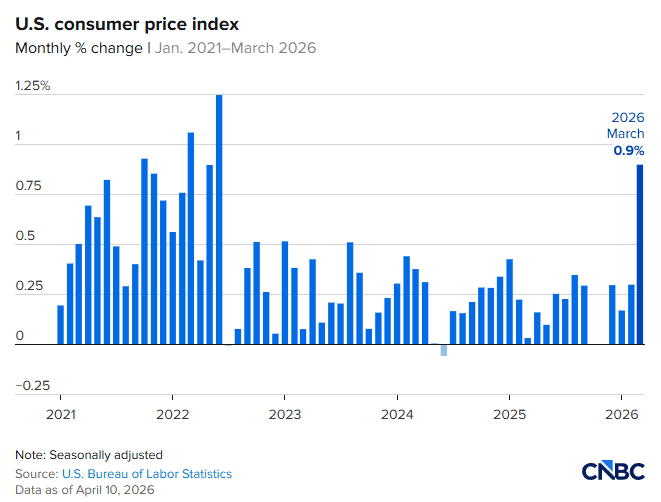 US CPI March 2026 Data Surges to 3.3%