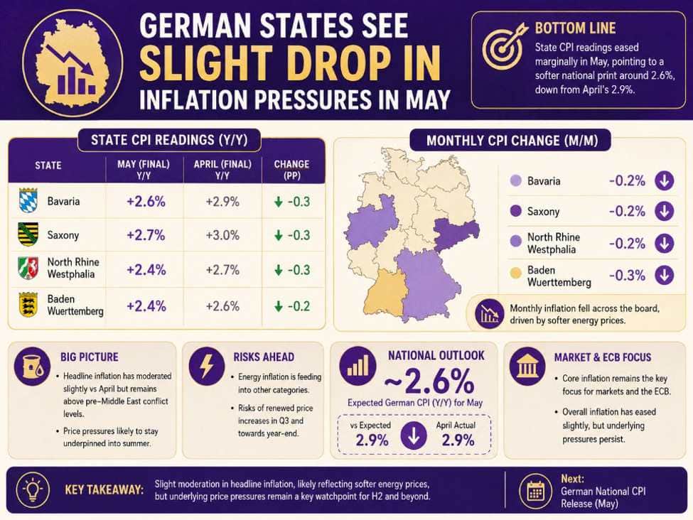 German States See Slight Drop In Inflation Pressures In May • FX Axe