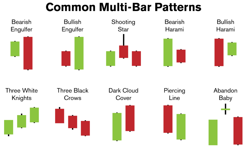 analyze technique trading forex chart showing candlestick patterns support resistance trendlines and technical indicators