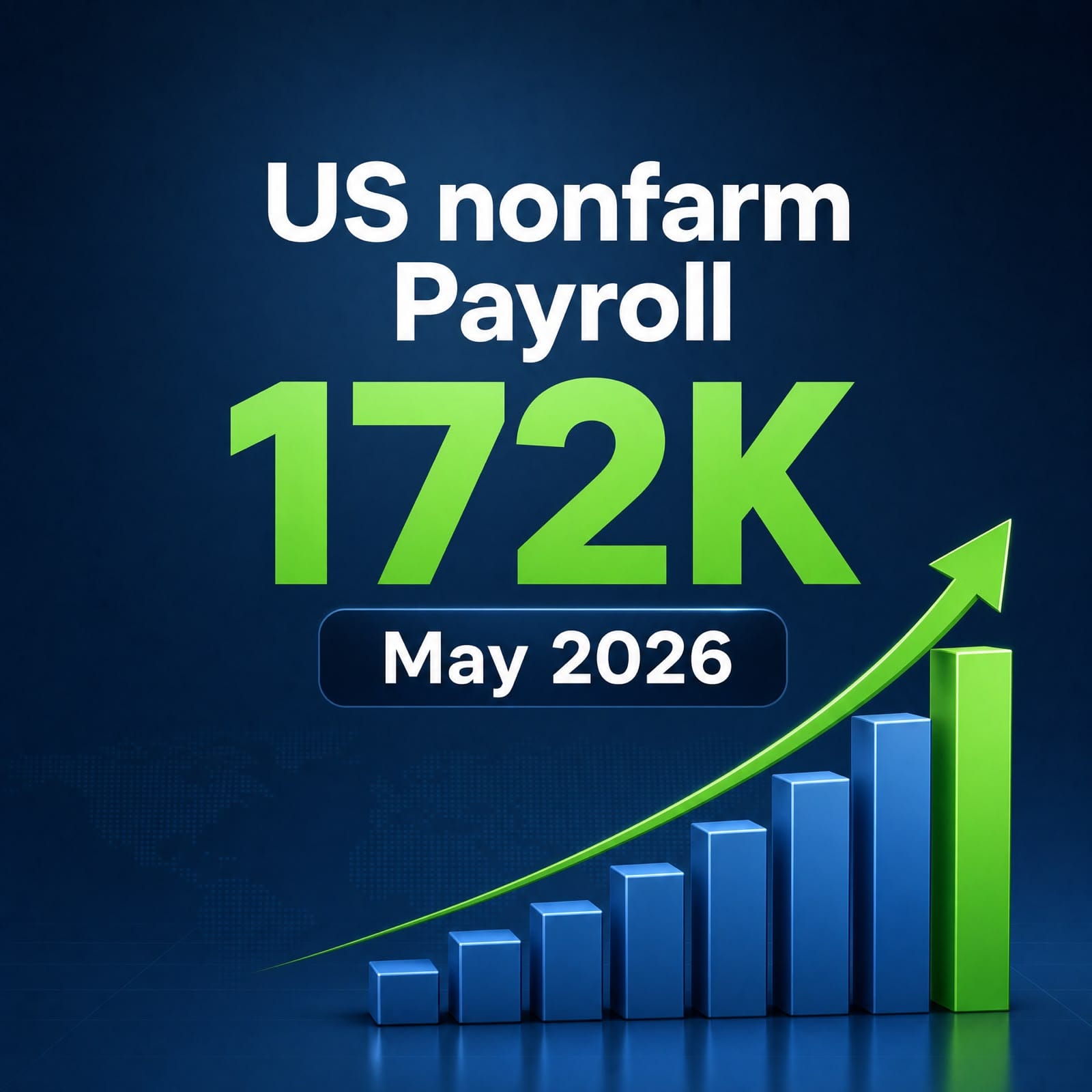 US Nonfarm Payrolls Increase by 172K in May 2026