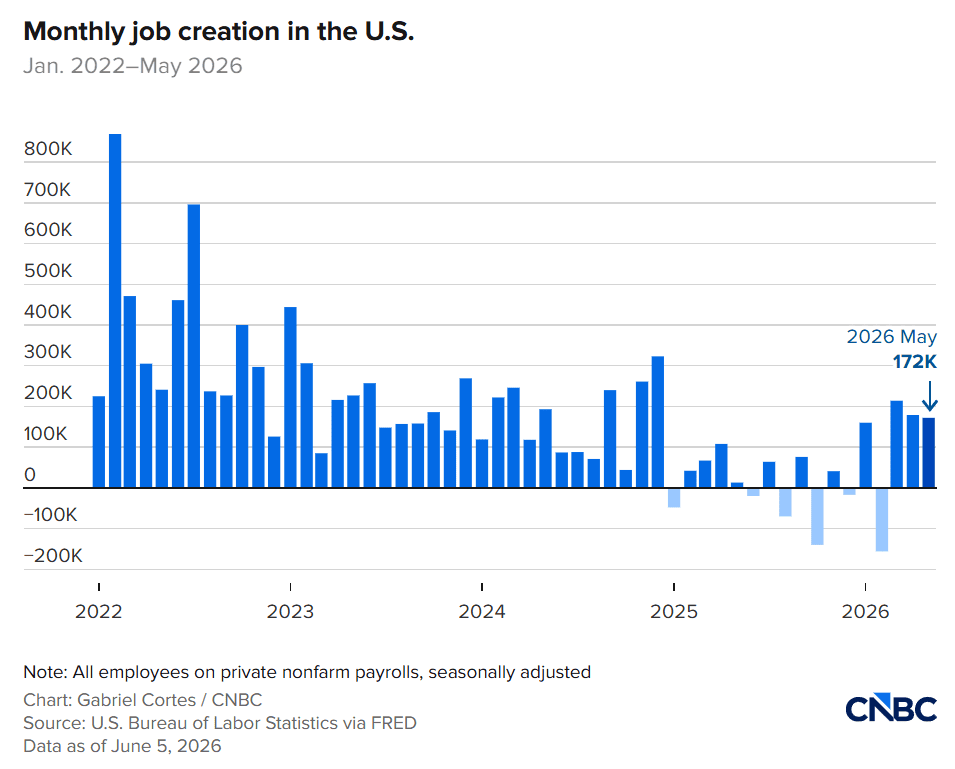 US Nonfarm Payrolls Increase by 172K in May 2026