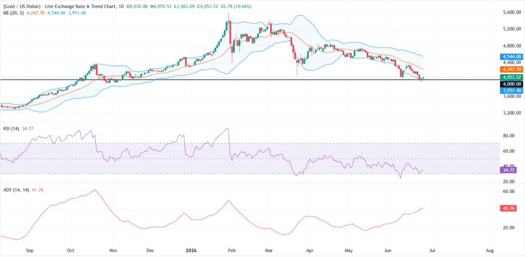 Gold Holds Above $4,000 as US PCE Data Cools Fed Rate-Hike Bets (June 26, 2026)