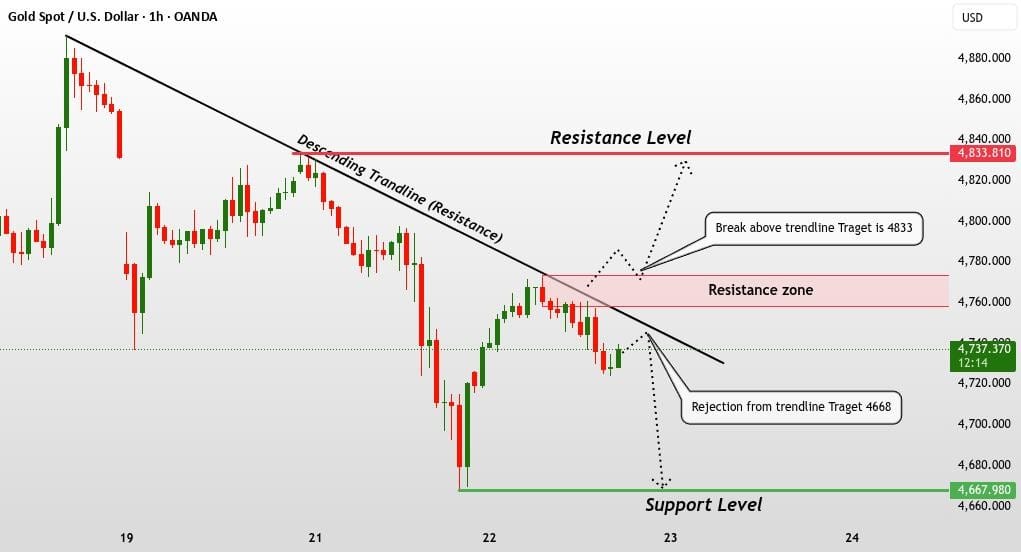 How to Trade Gold using XAU/USD charts and technical analysis on a trading platform