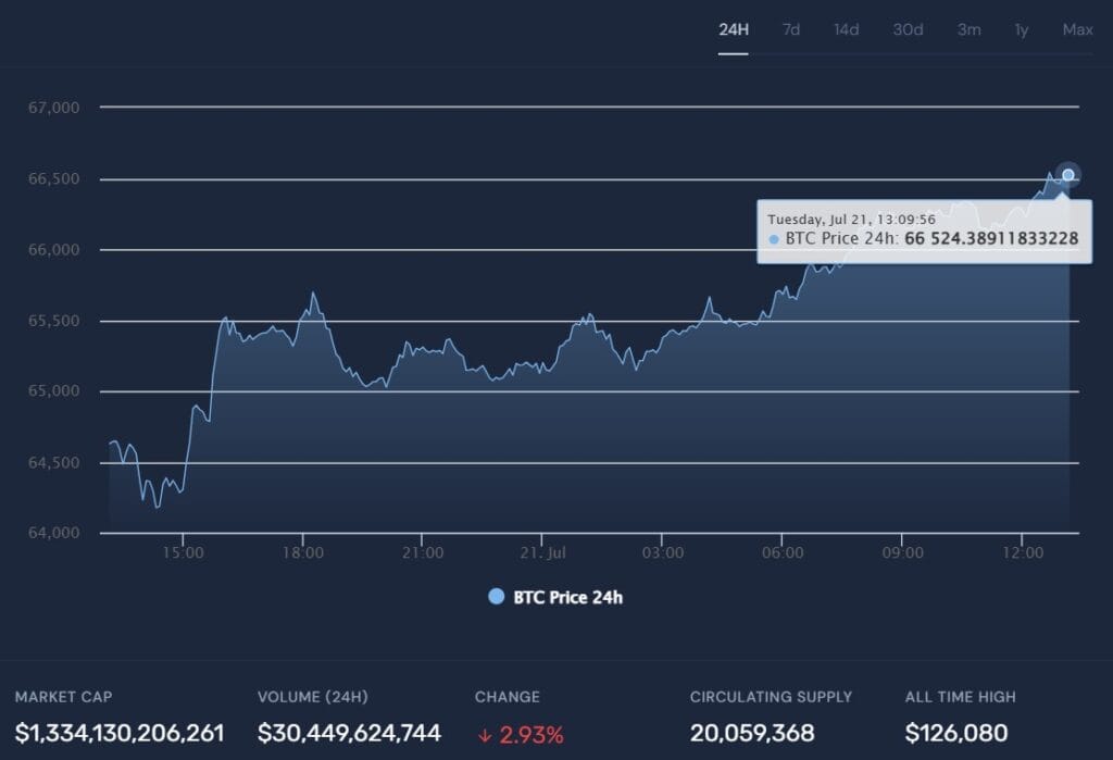 Why Is Bitcoin Rising Again  BTC/USD Chart 