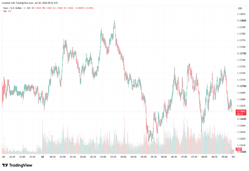EUR/USD 1-Day Chart july 28, 2026