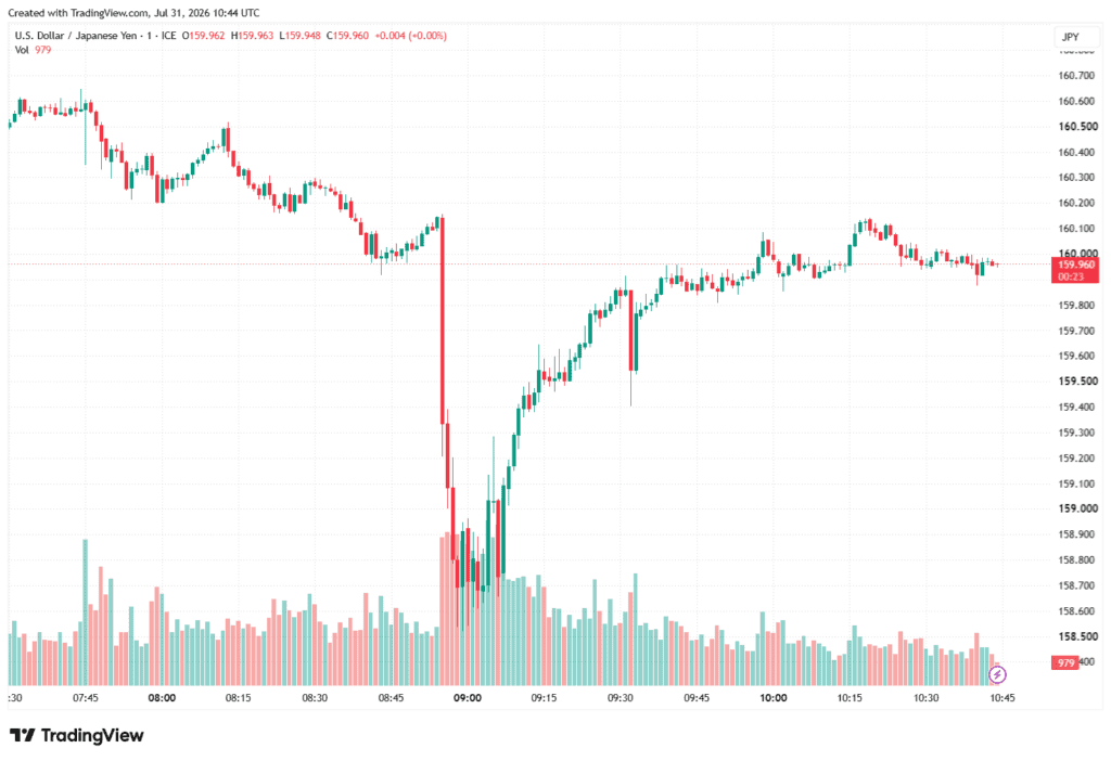 USD/JPY drops below 160.00 after Bank of Japan keeps interest rates unchanged at 1.0% Chart