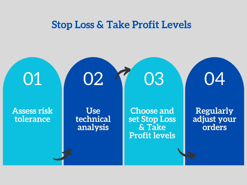 How to Set Stop Loss and Take Profit Levels