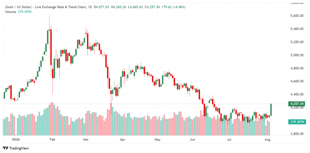 Gold Surges to Six-Week High