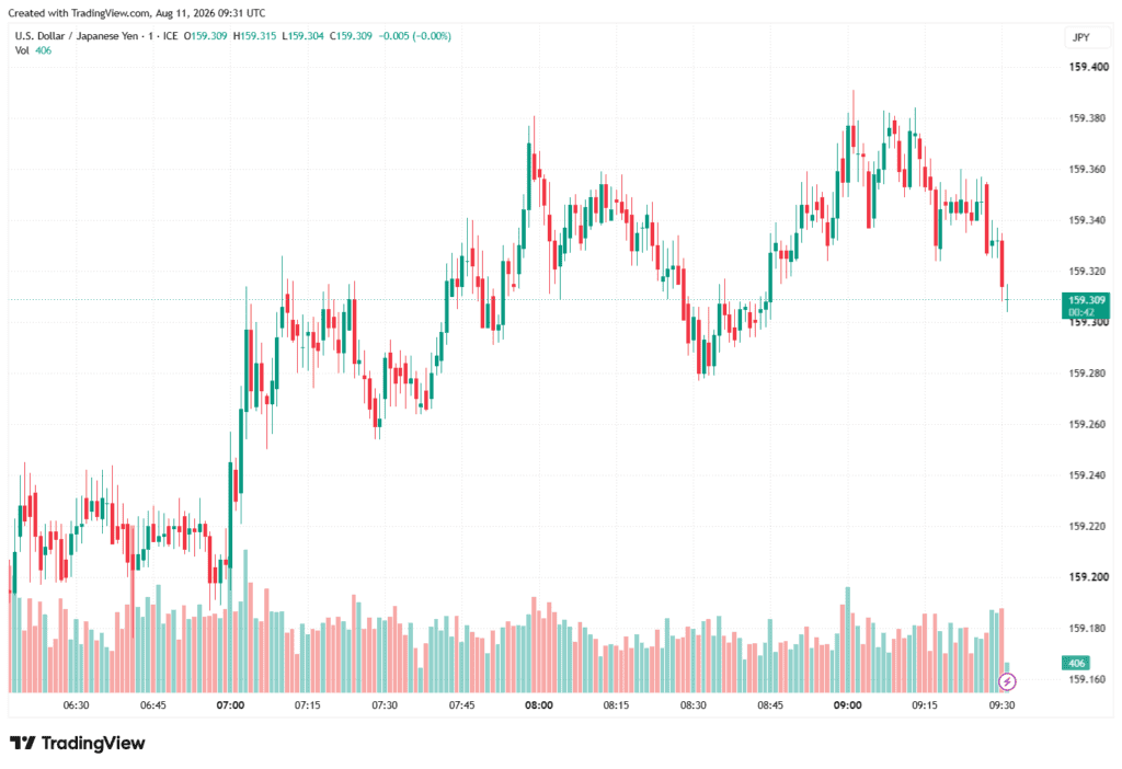 USD/JPY nears 160 Chart on August 11, 2026